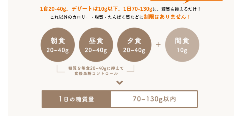 1日の糖質摂取量の目安